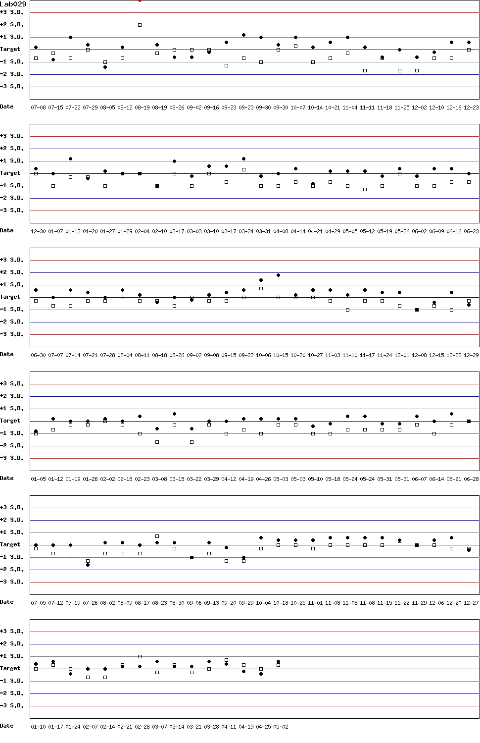 SDI Diagram of Control N & Control D