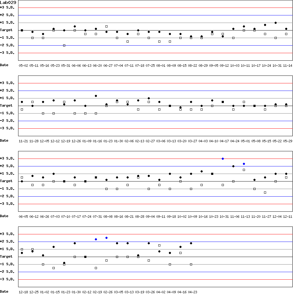 SDI Diagram of Control N & Control D