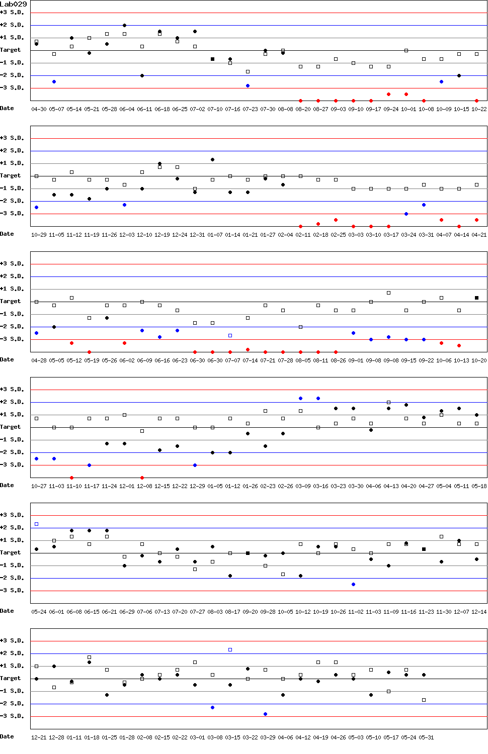 SDI Diagram of Control N & Control D