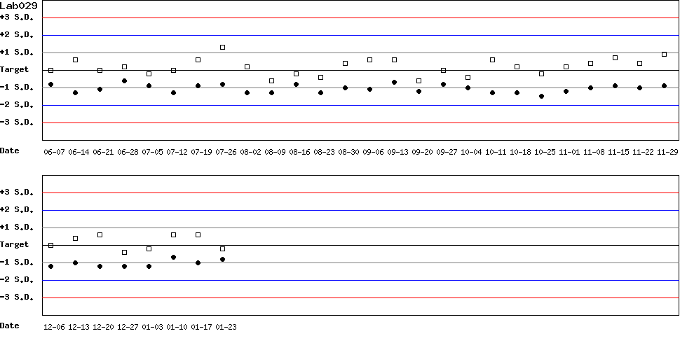 SDI Diagram of Control N & Control D