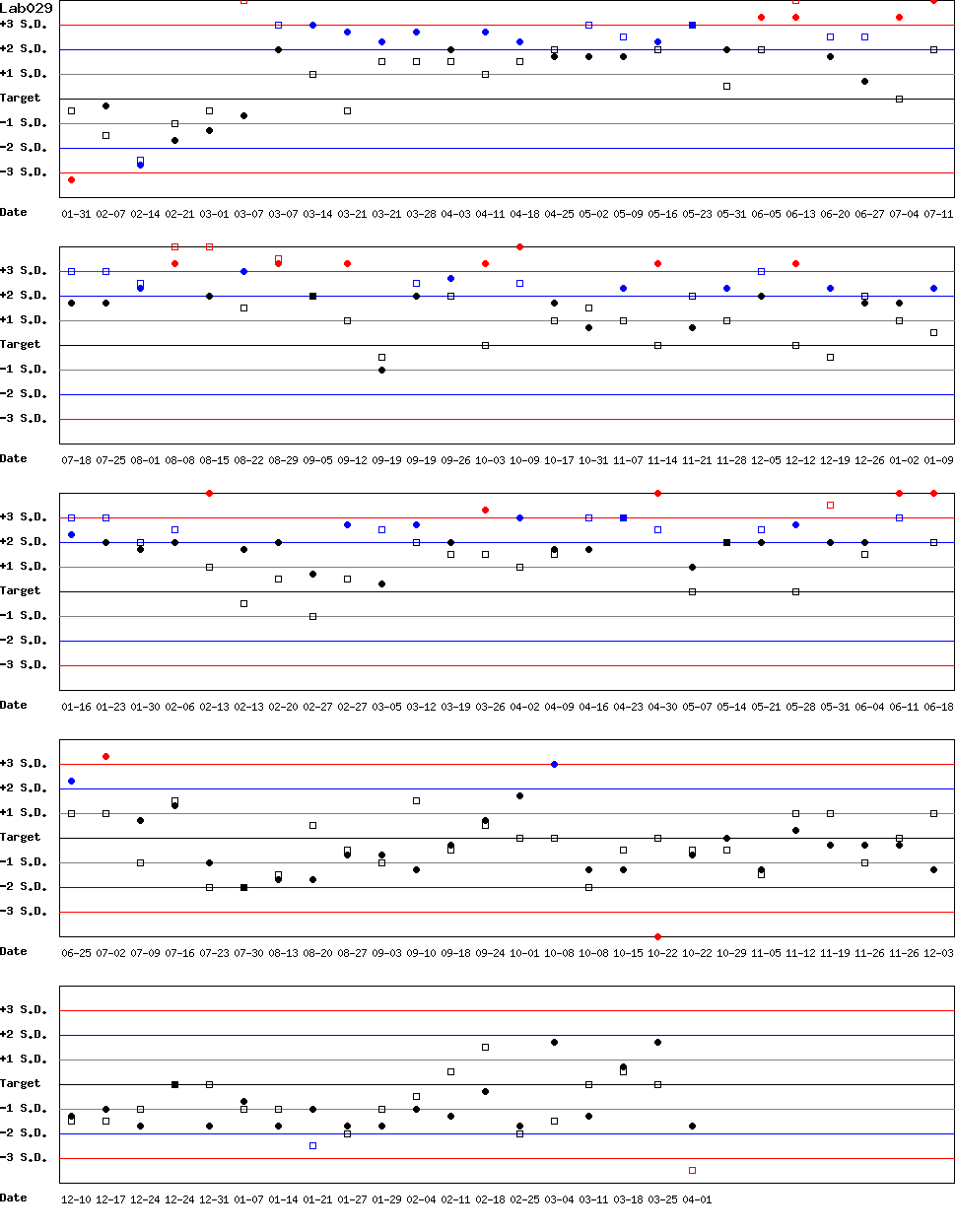 SDI Diagram of Control N & Control D