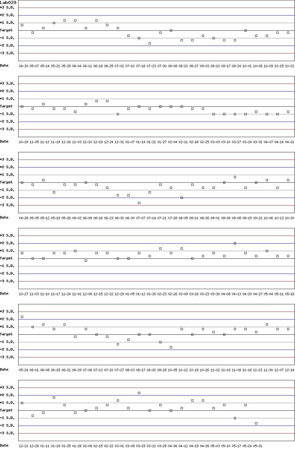SDI Diagram of Control D