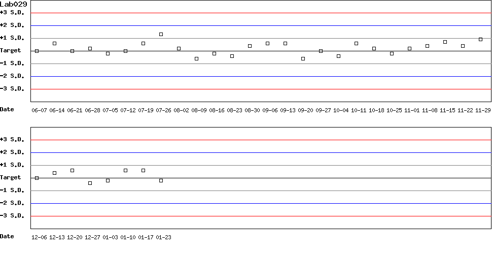 SDI Diagram of Control D
