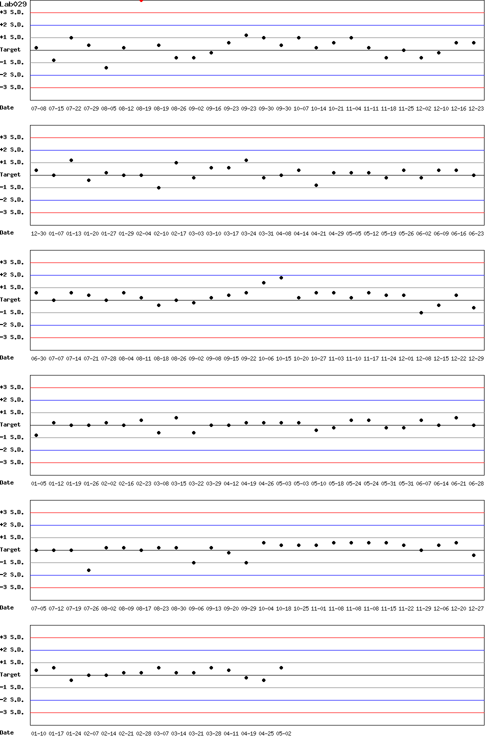 SDI Diagram of Control N