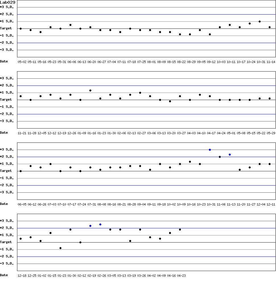 SDI Diagram of Control N