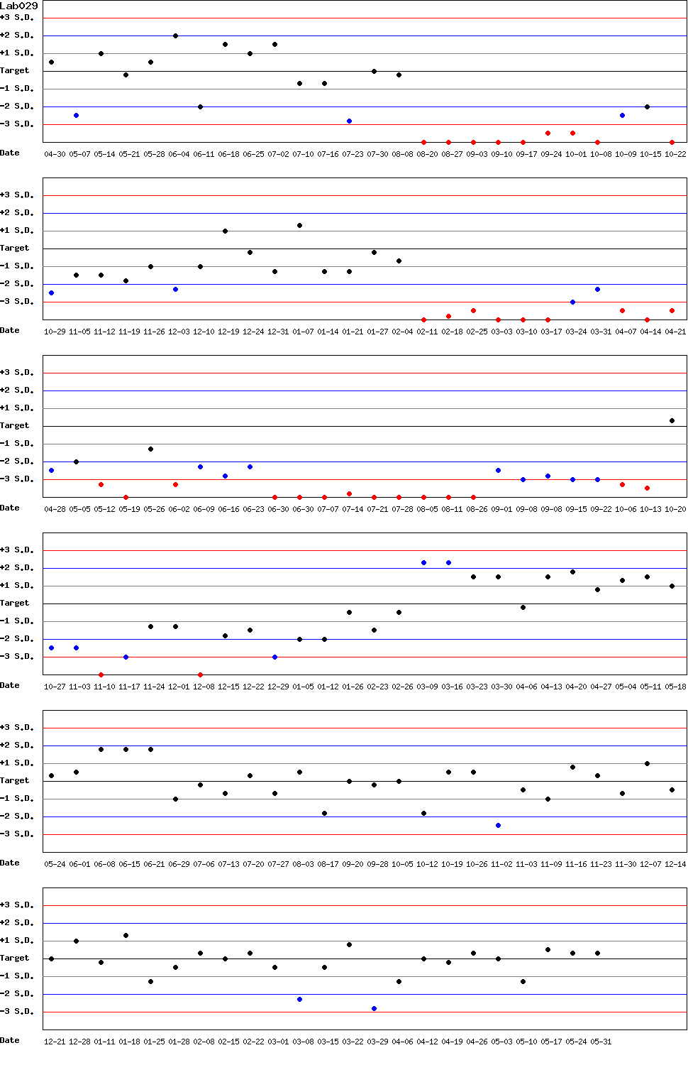 SDI Diagram of Control N