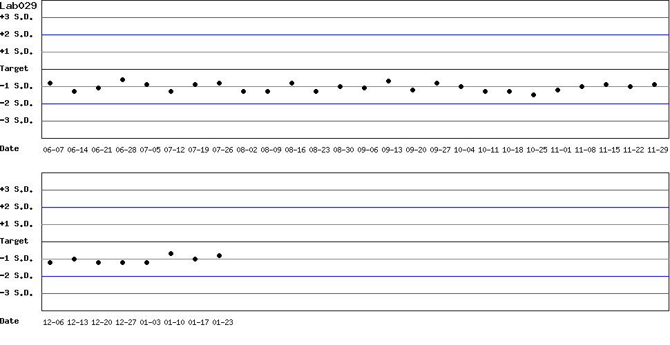 SDI Diagram of Control N