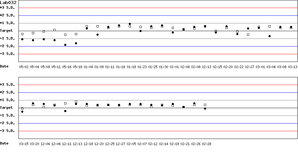SDI Diagram of Control N & Control D