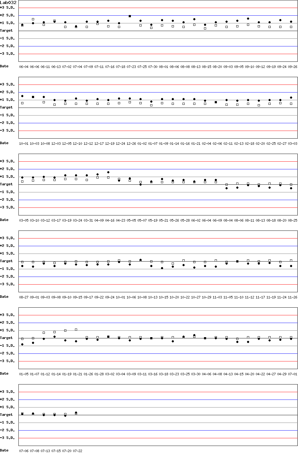 SDI Diagram of Control N & Control D