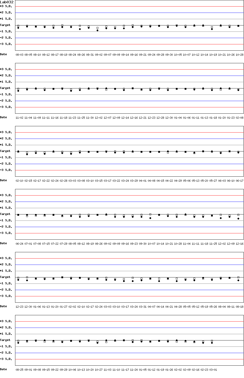 SDI Diagram of Control N & Control D