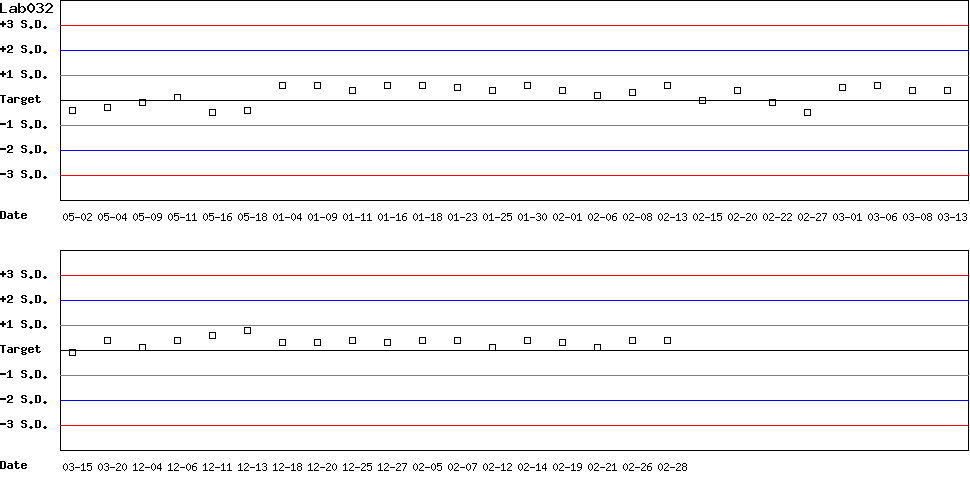 SDI Diagram of Control D