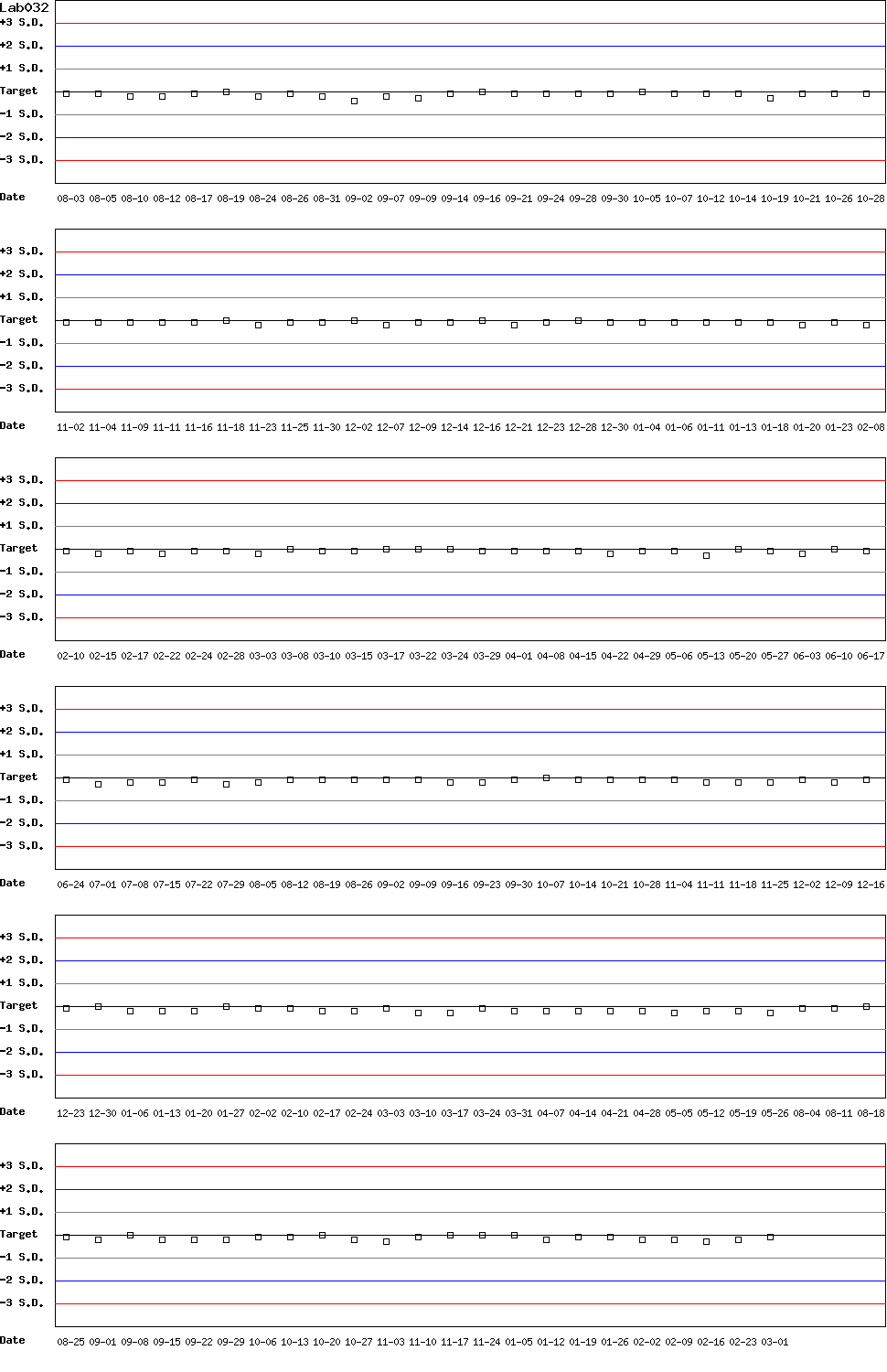 SDI Diagram of Control D