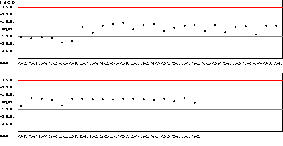SDI Diagram of Control N