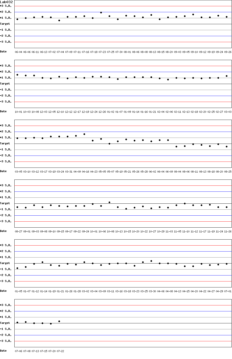 SDI Diagram of Control N