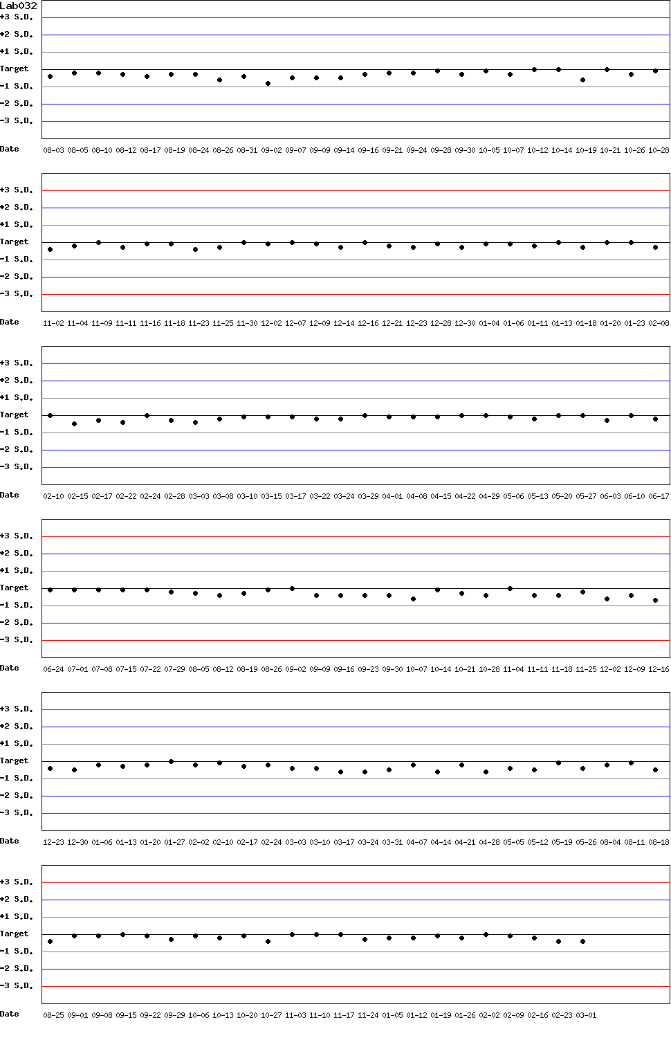 SDI Diagram of Control N