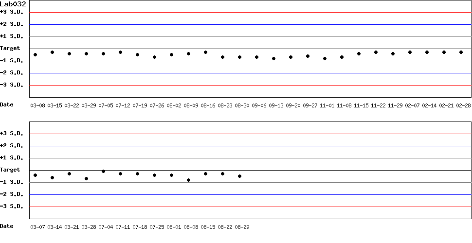 SDI Diagram of Control N