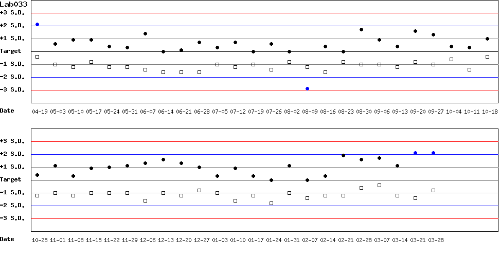 SDI Diagram of Control N & Control D