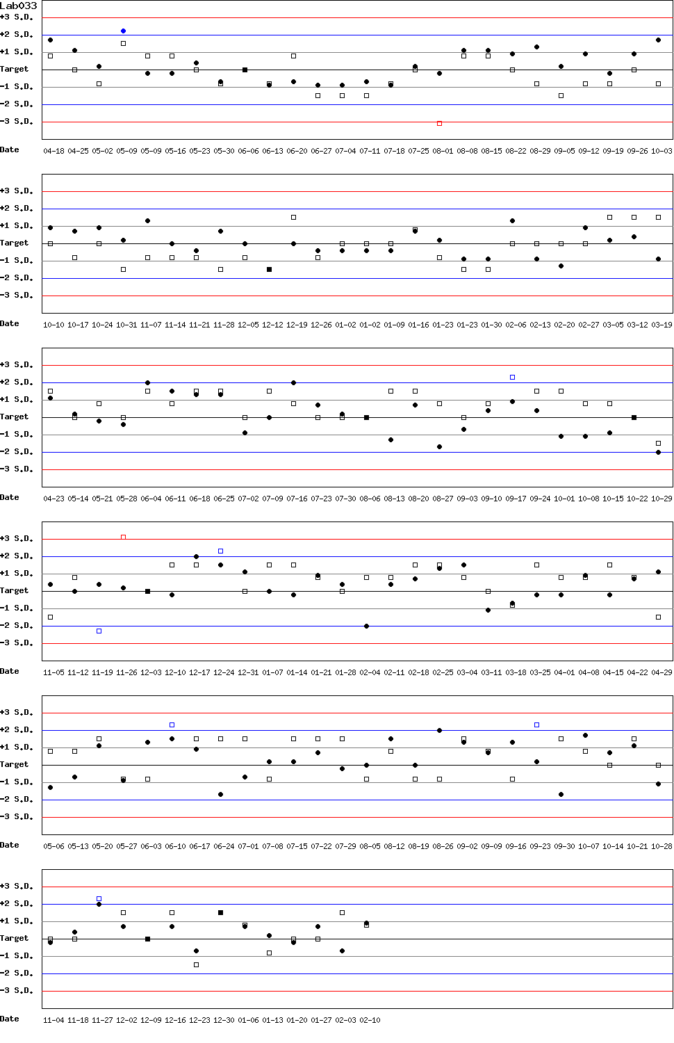 SDI Diagram of Control N & Control D
