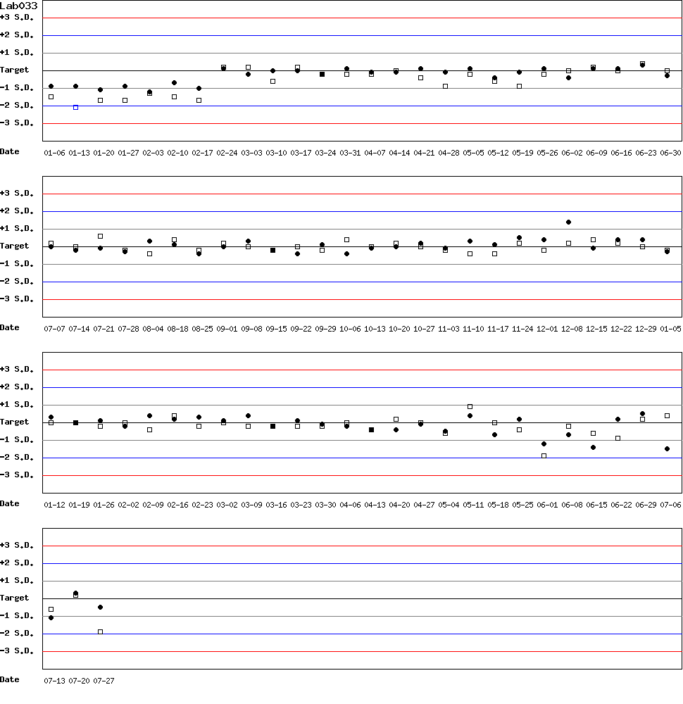 SDI Diagram of Control N & Control D