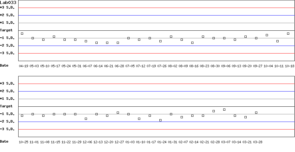 SDI Diagram of Control D