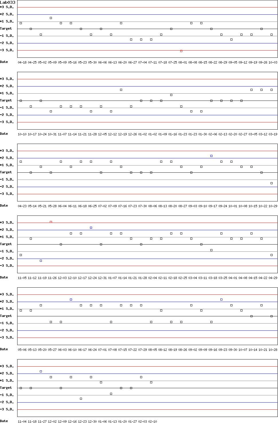 SDI Diagram of Control D