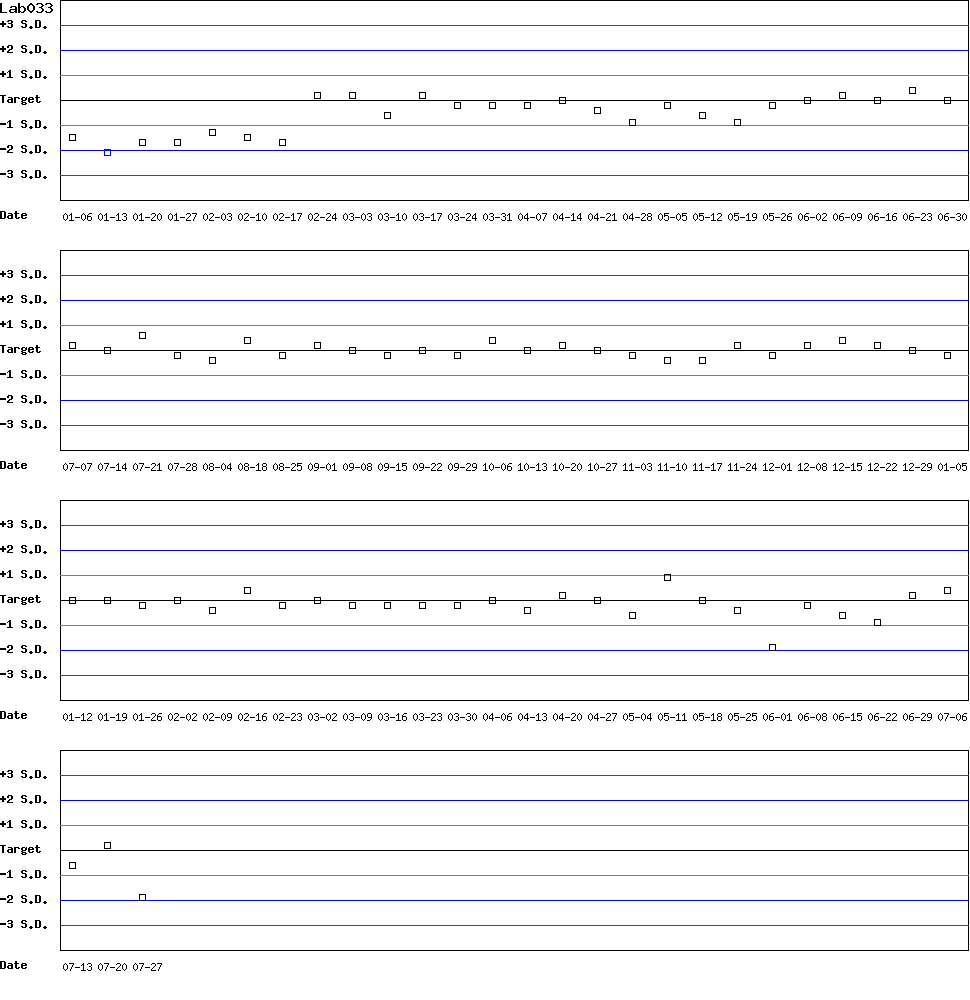 SDI Diagram of Control D
