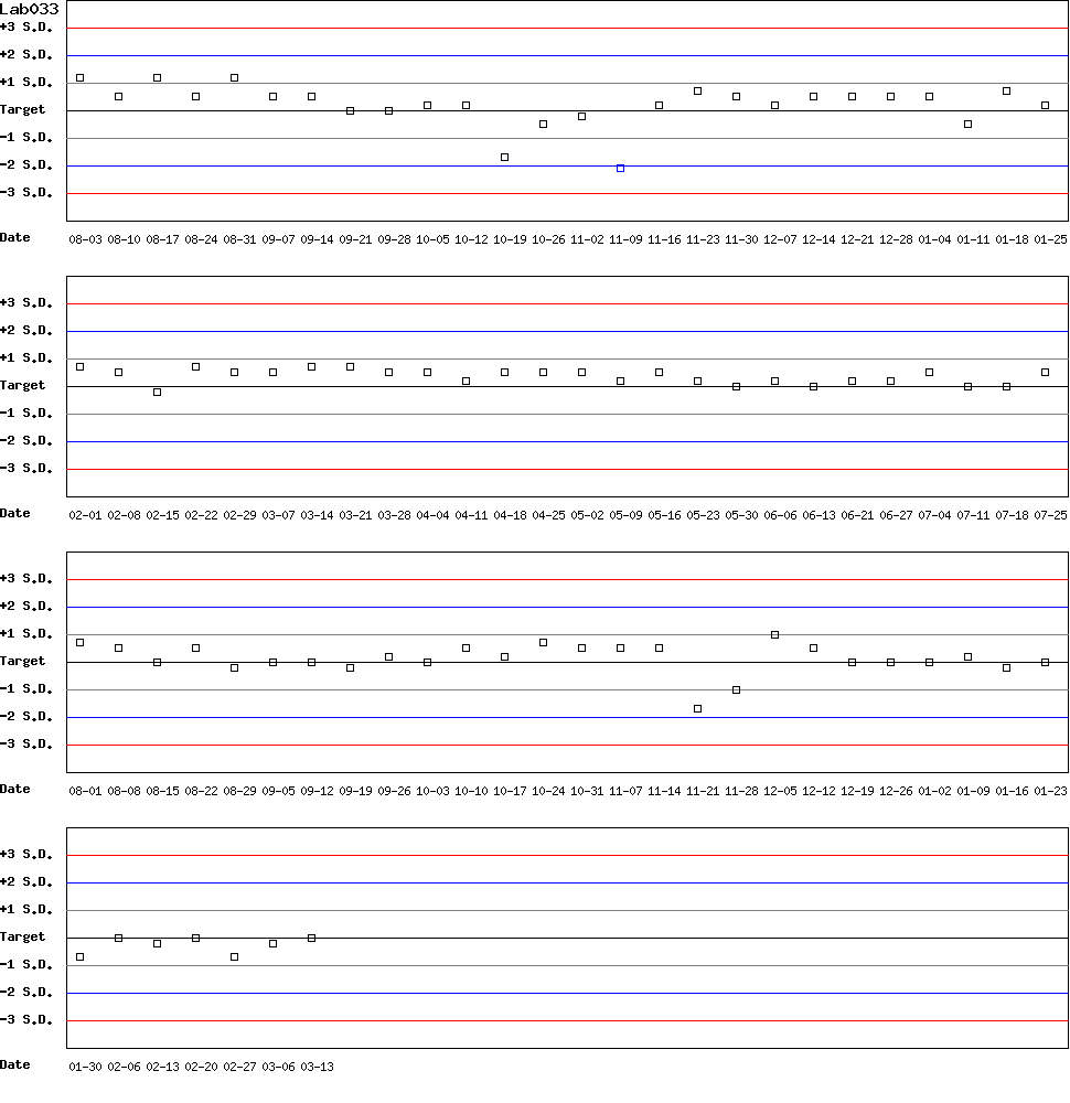 SDI Diagram of Control D