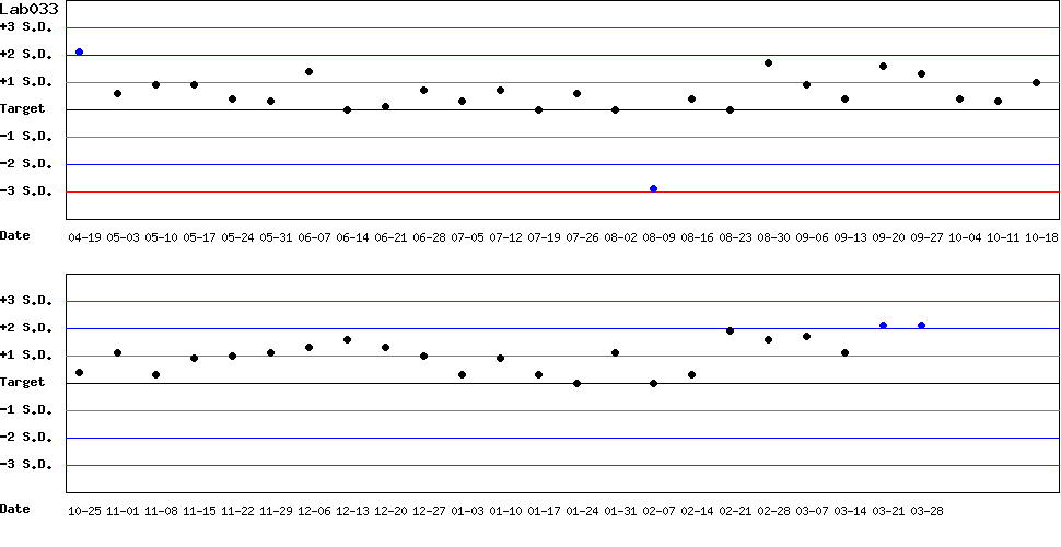 SDI Diagram of Control N