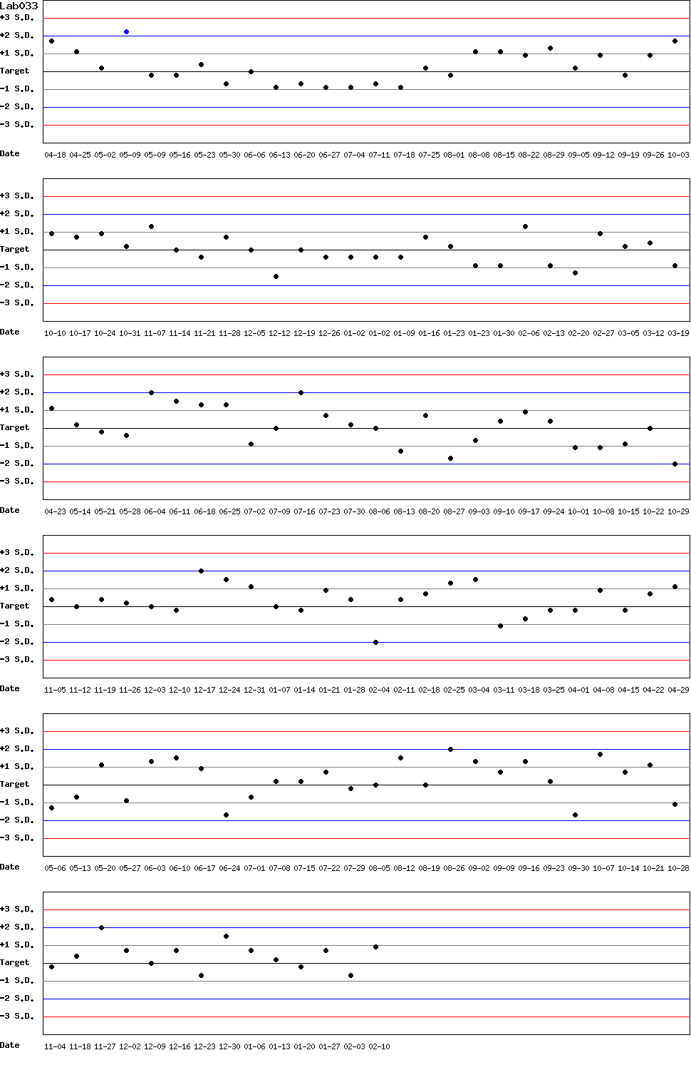SDI Diagram of Control N
