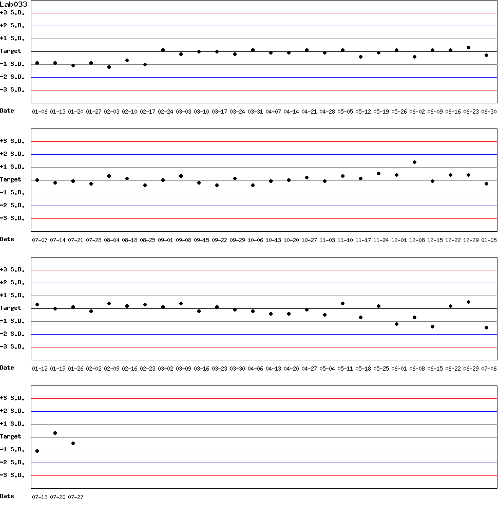 SDI Diagram of Control N