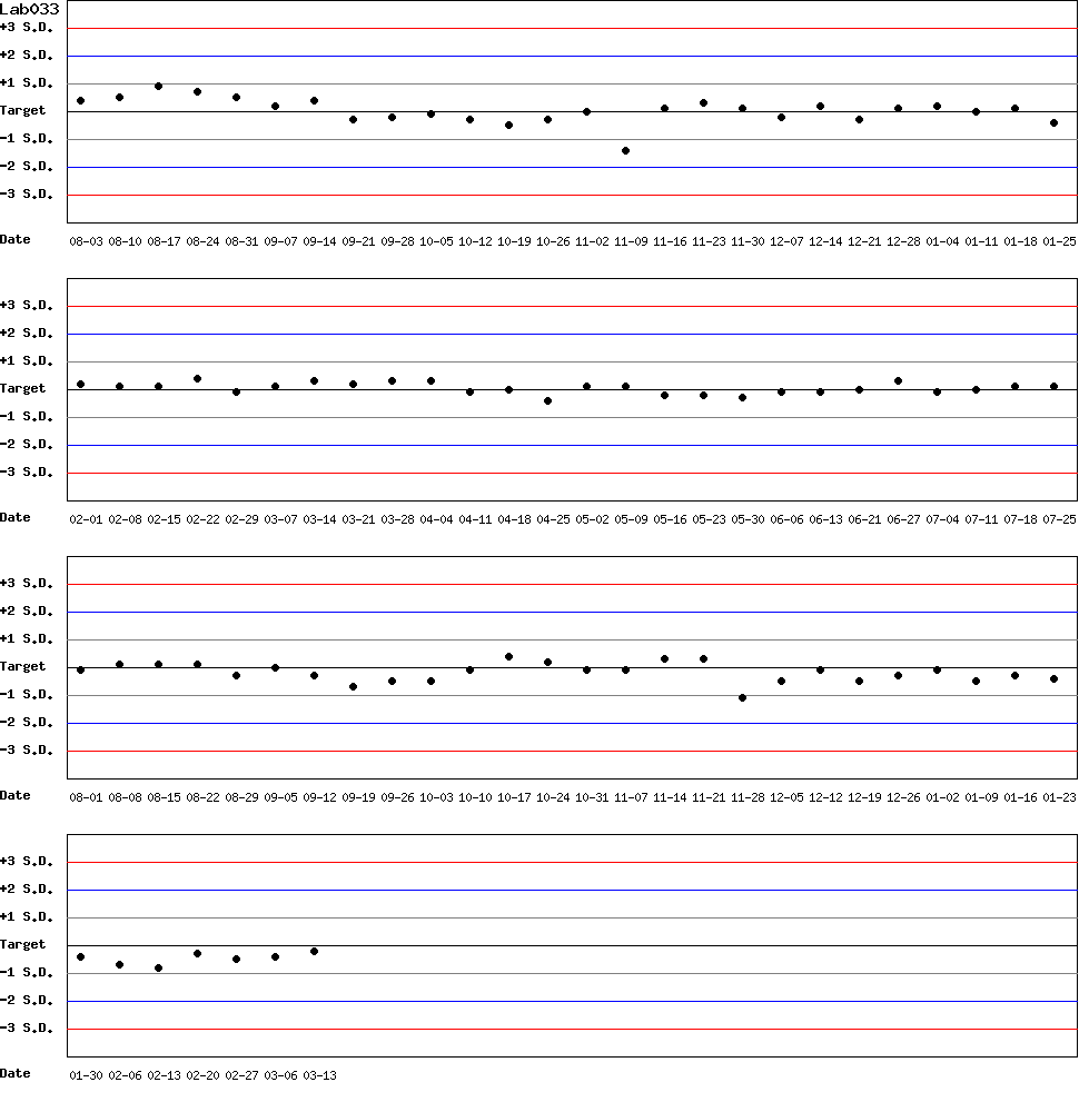 SDI Diagram of Control N