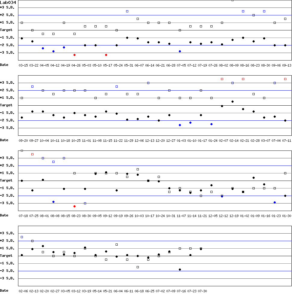 SDI Diagram of Control N & Control D