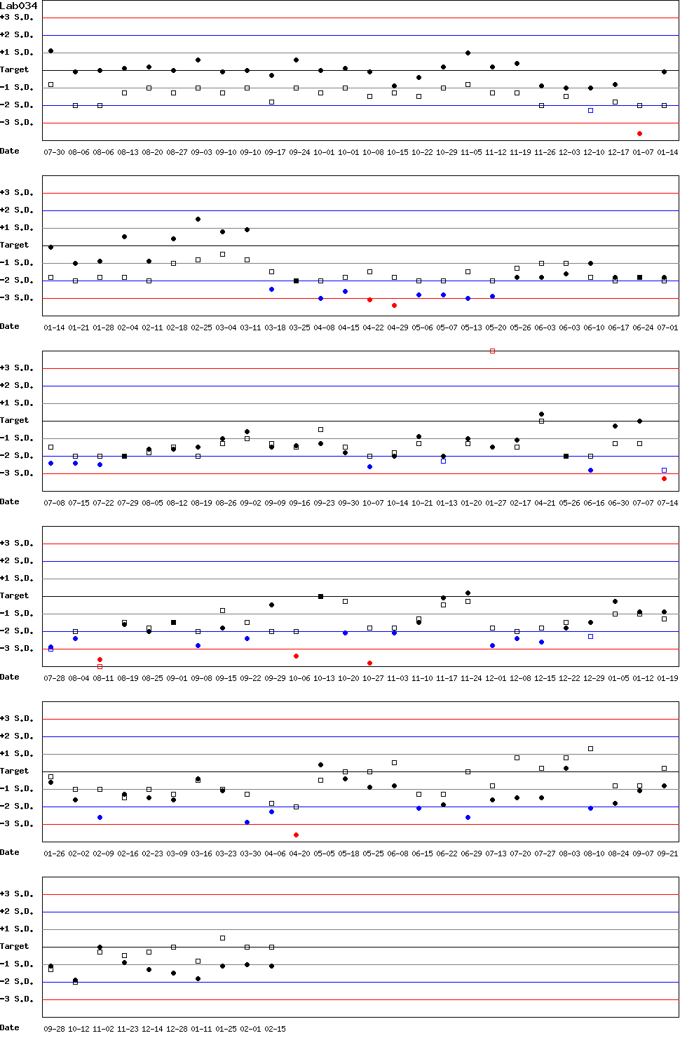 SDI Diagram of Control N & Control D