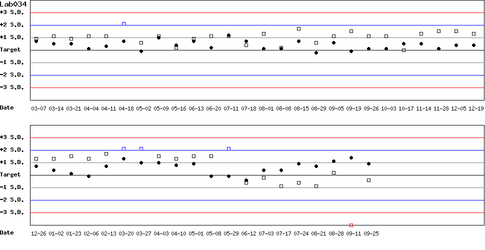 SDI Diagram of Control N & Control D