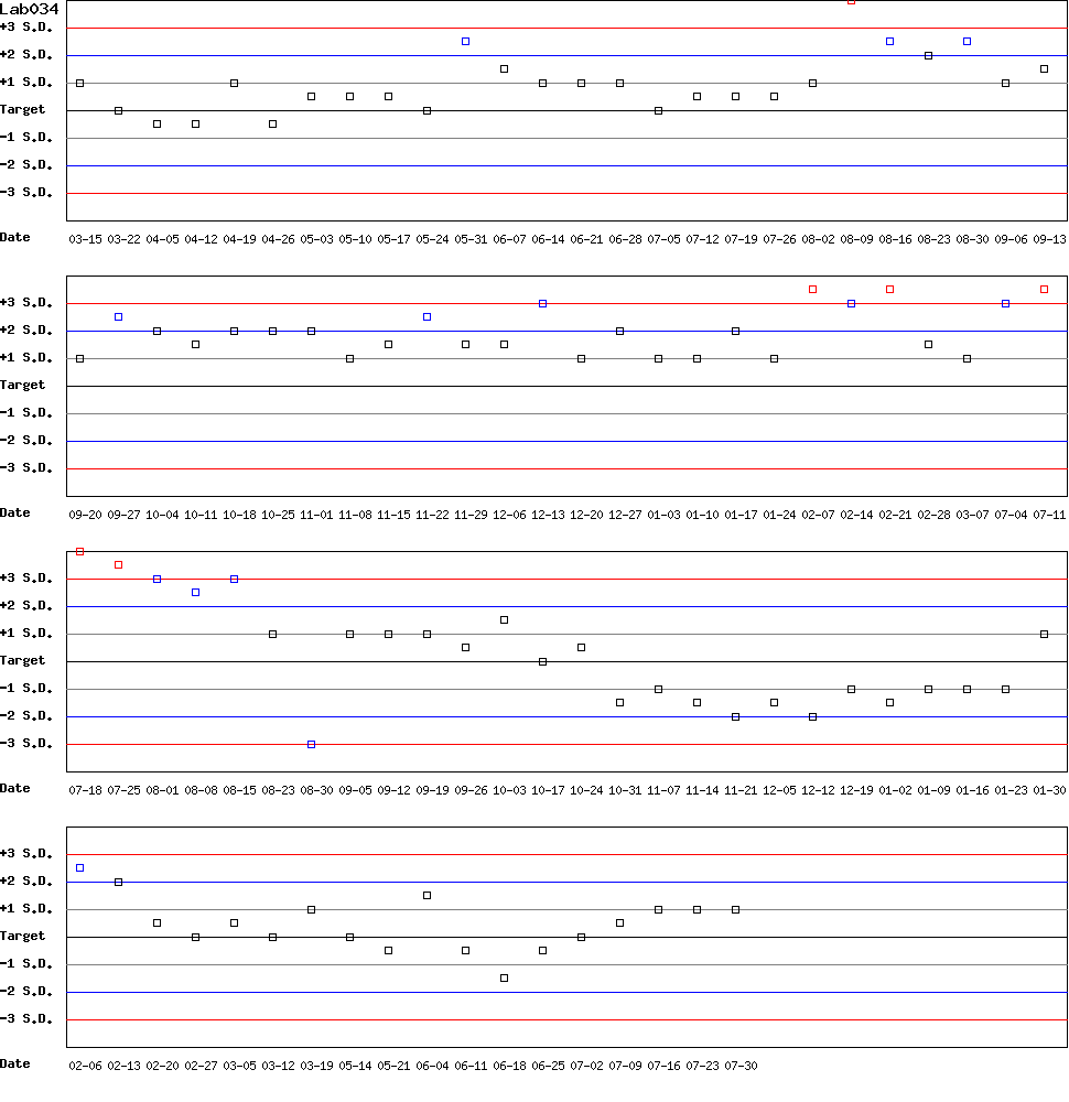 SDI Diagram of Control D