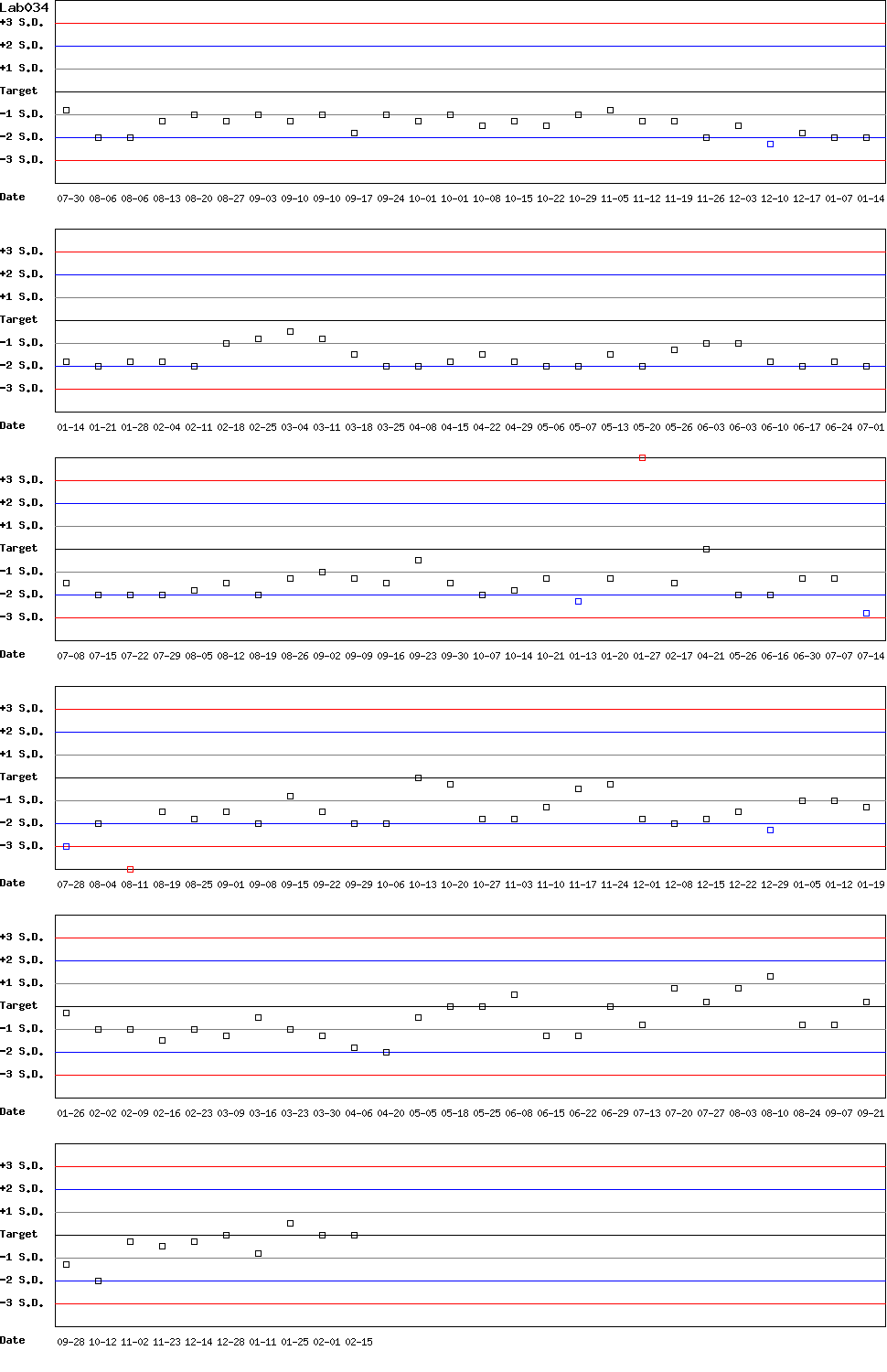 SDI Diagram of Control D