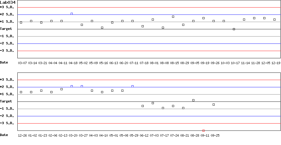 SDI Diagram of Control D