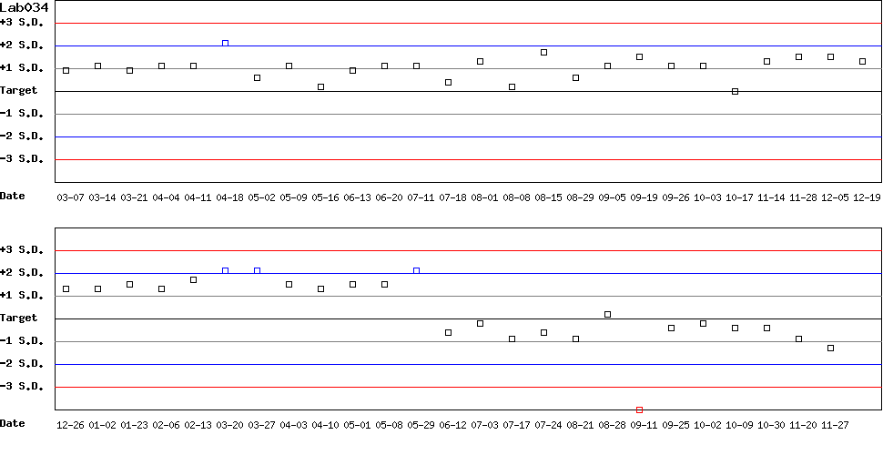 SDI Diagram of Control D