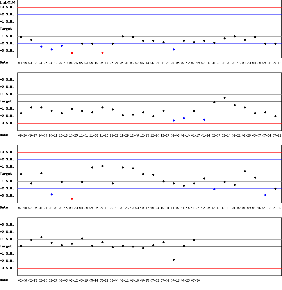 SDI Diagram of Control N