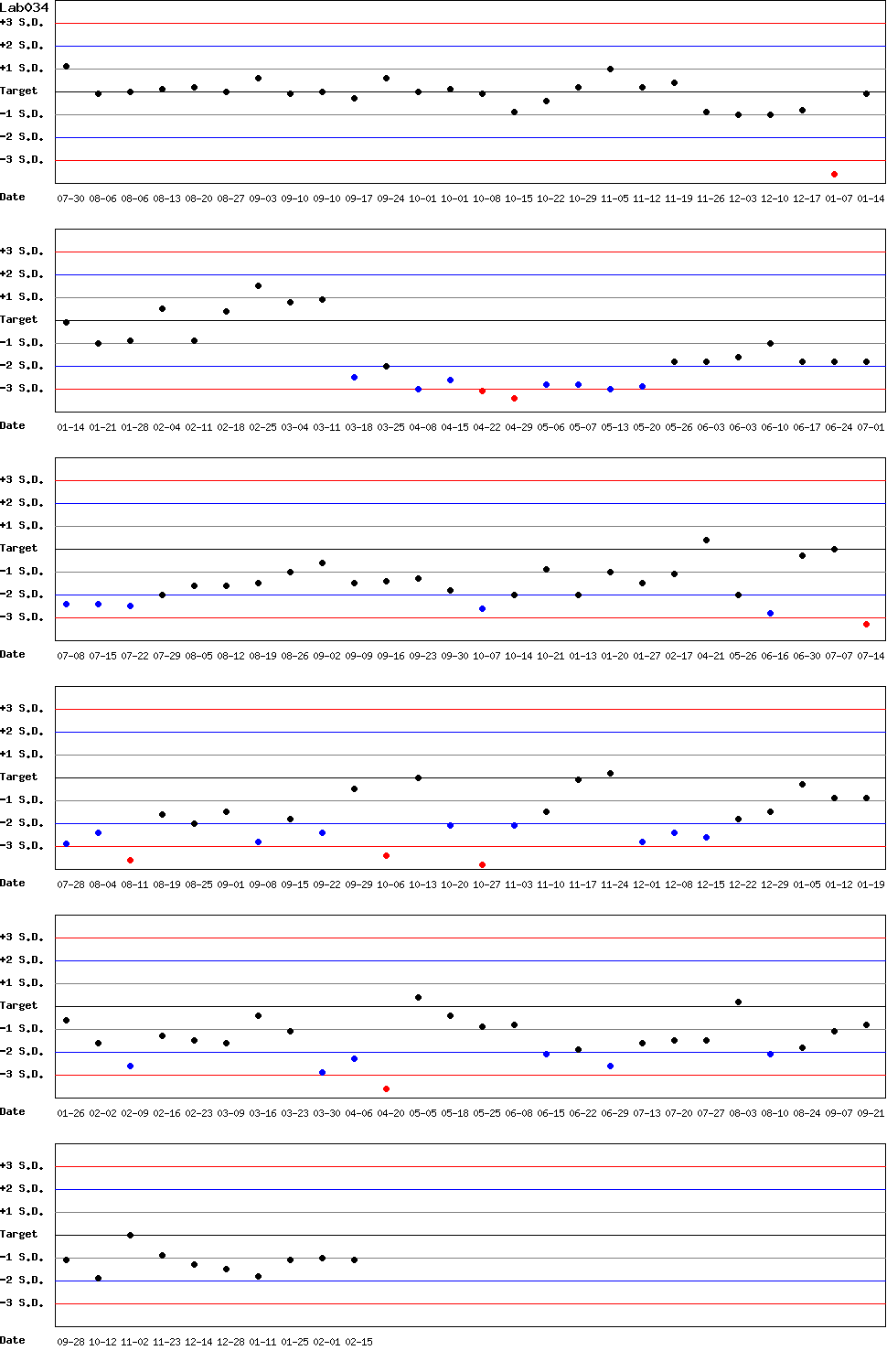 SDI Diagram of Control N