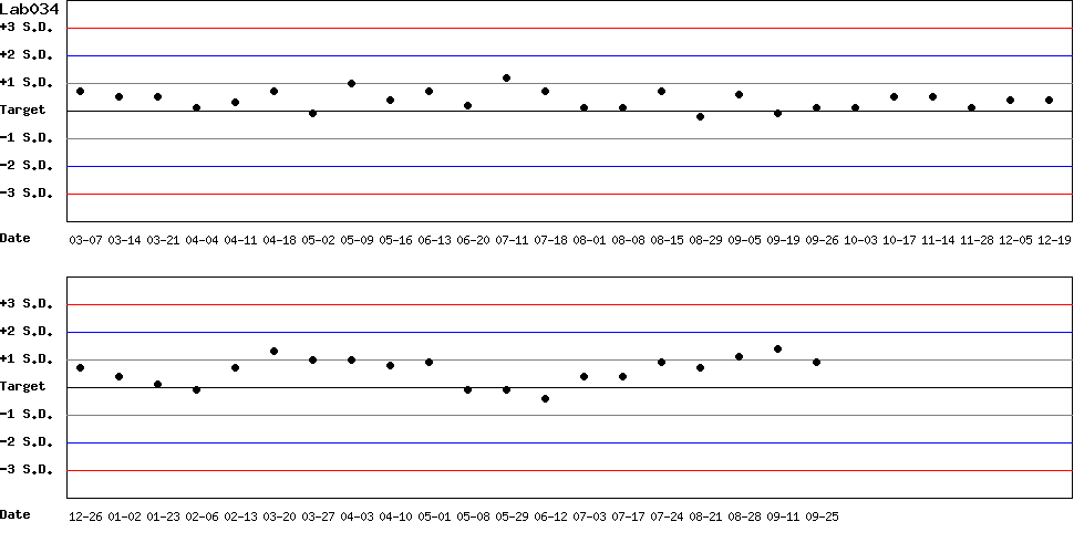 SDI Diagram of Control N