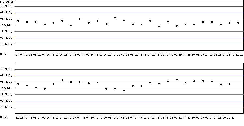 SDI Diagram of Control N