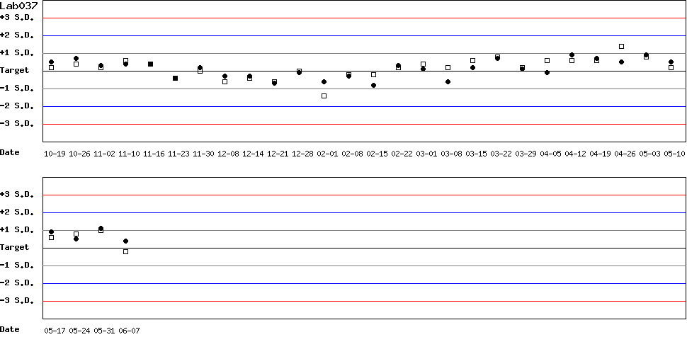 SDI Diagram of Control N & Control D