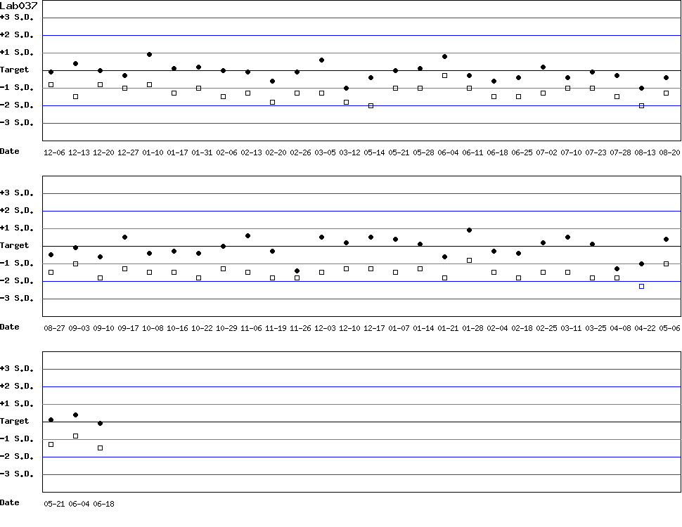 SDI Diagram of Control N & Control D