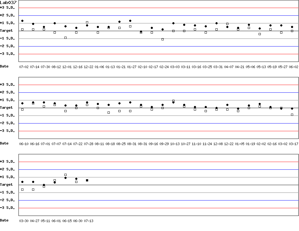 SDI Diagram of Control N & Control D