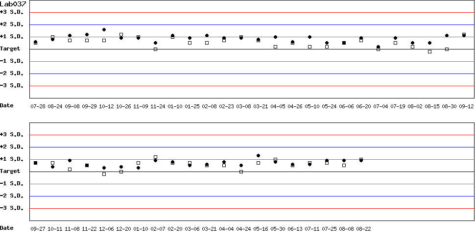 SDI Diagram of Control N & Control D