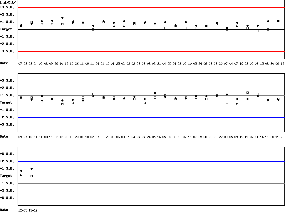 SDI Diagram of Control N & Control D
