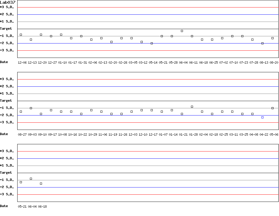 SDI Diagram of Control D