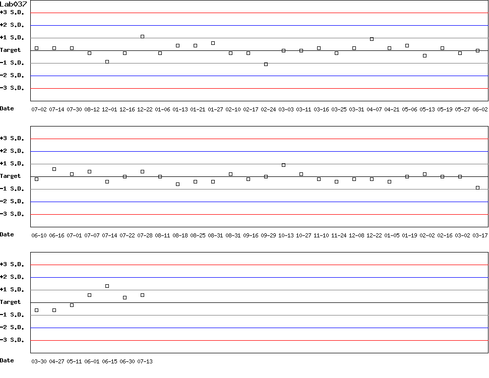 SDI Diagram of Control D
