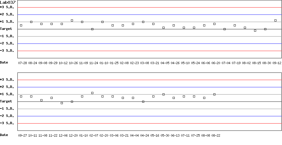 SDI Diagram of Control D